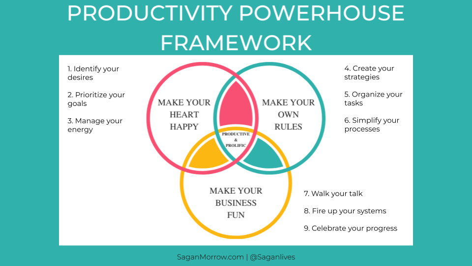 productivity powerhouse framework