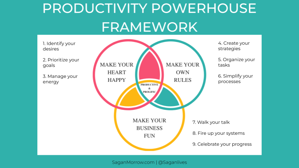 Productivity Powerhouse anti-hustle framework for solopreneurs: Element 1: Make Your Heart Happy. Step 1: Identify Your Desires. Step 2: Prioritize Your Goals. Step 3: Manage Your Energy. Element 2: Make Your Own Rules. Step 4: Create Your Strategies. Step 5: Organize Your Tasks. Step 6: Simplify Your Processes. Element 3: Make Your Business Fun. Step 7: Walk Your Talk. Step 8: Fire Up Your Systems. Step 9: Celebrate Your Progress